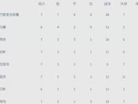 巴黎圣日耳曼逆转获胜，领先积分榜