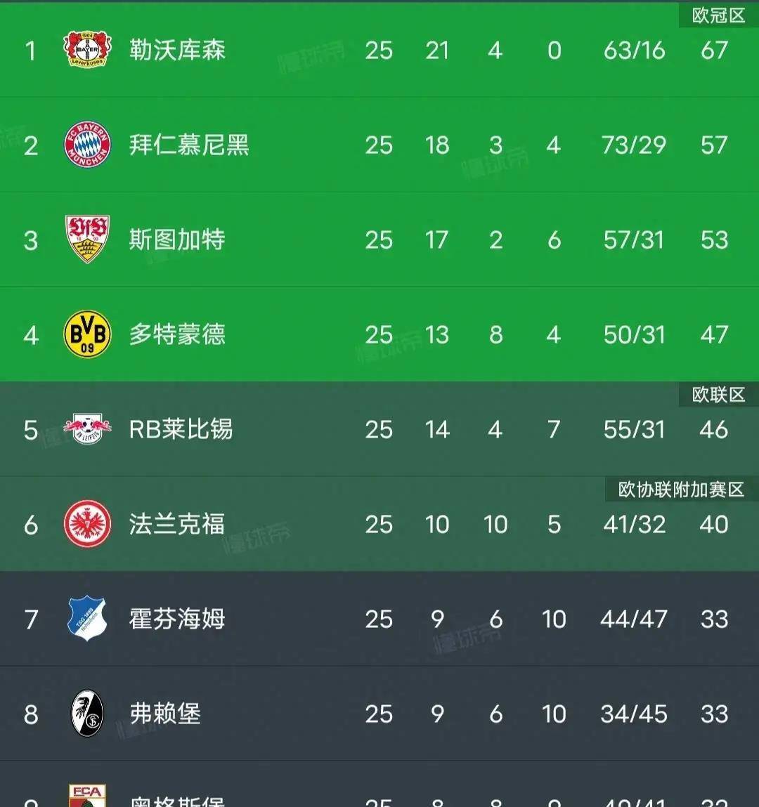 沃尔夫斯堡客场不敌,德甲排名下滑的简单介绍 沃尔夫斯堡客场不敌,德甲排名下滑的简单介绍